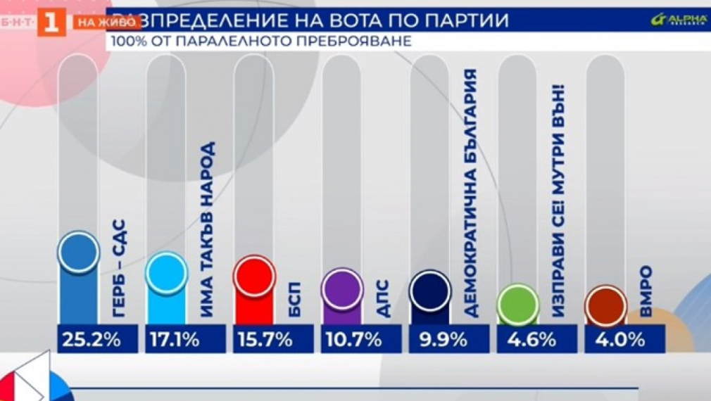 "Алфа Рисърч" при 100% от паралелното преброяване: Слави твърдо втори, ВМРО влиза