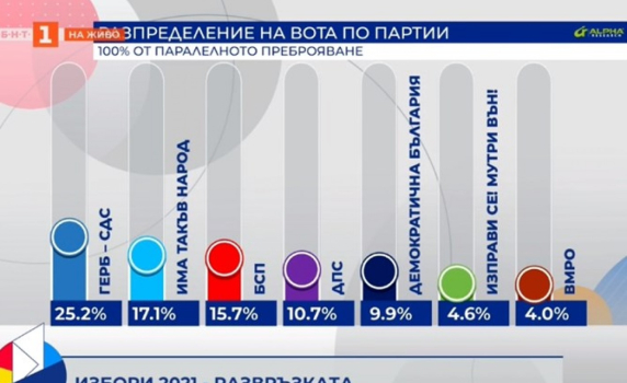 "Алфа Рисърч" при 100% от паралелното преброяване: Слави твърдо втори, ВМРО влиза