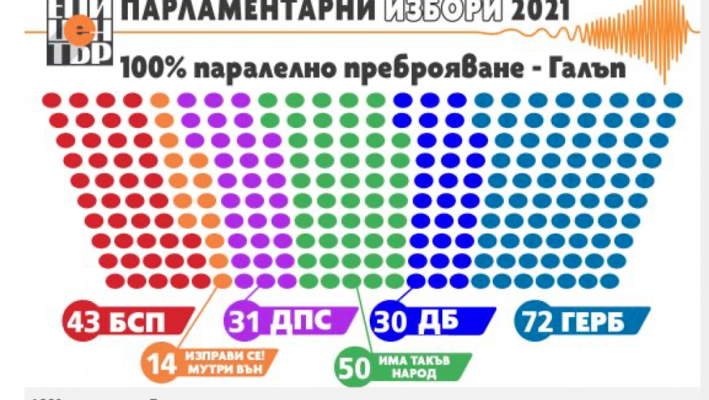 "Галъп": ГЕРБ - 72 депутати, Слави - 50, БСП - 43, ВМРО отпада