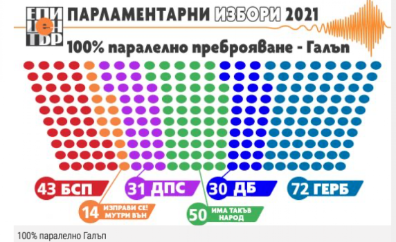 "Галъп": ГЕРБ - 72 депутати, Слави - 50, БСП - 43, ВМРО отпада