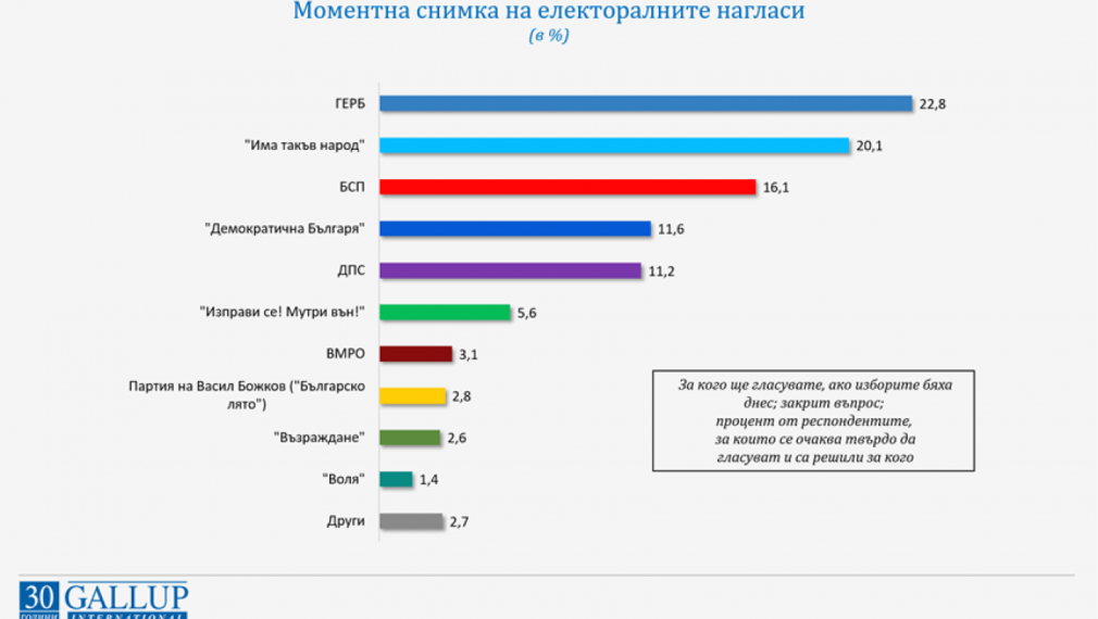 "Галъп": ГЕРБ - 22,8%, "Има такъв народ" - 20,1%, БСП - 16,1%