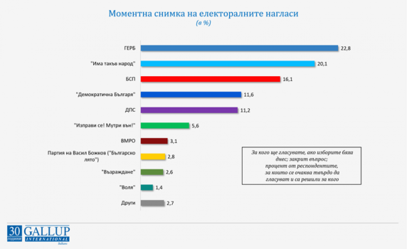 "Галъп": ГЕРБ - 22,8%, "Има такъв народ" - 20,1%, БСП - 16,1%