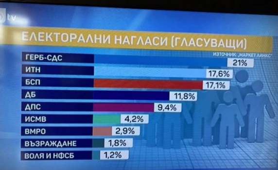"Маркет линкс": Разликата в подкрепата за ГЕРБ и ИТН е под 4 %