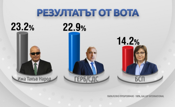Паралелното преброяване: ИТН е начело