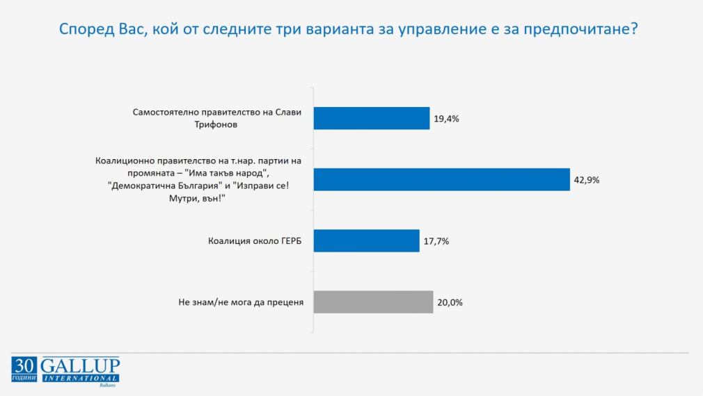 „Галъп“: Над 40% предпочитат коалиционно правителство с партиите на промяната