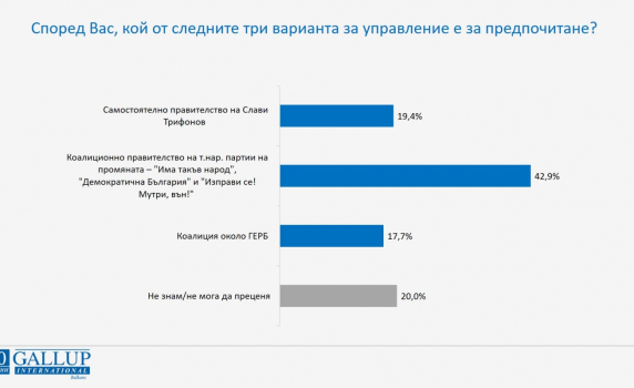 „Галъп“: Над 40% предпочитат коалиционно правителство с партиите на промяната