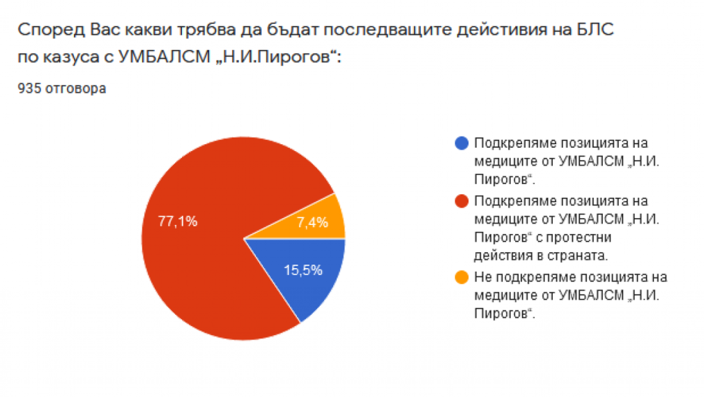 Анкета сред лекарите: Масова подкрепа за проф. Балтов и медиците от „Пирогов” 