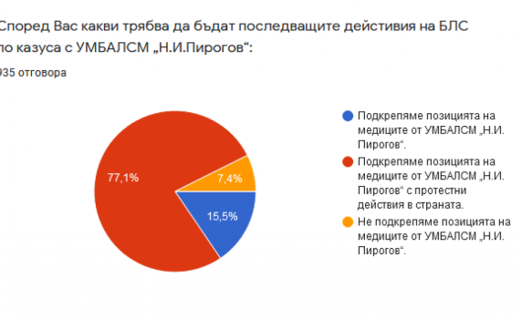 Анкета сред лекарите: Масова подкрепа за проф. Балтов и медиците от „Пирогов” 