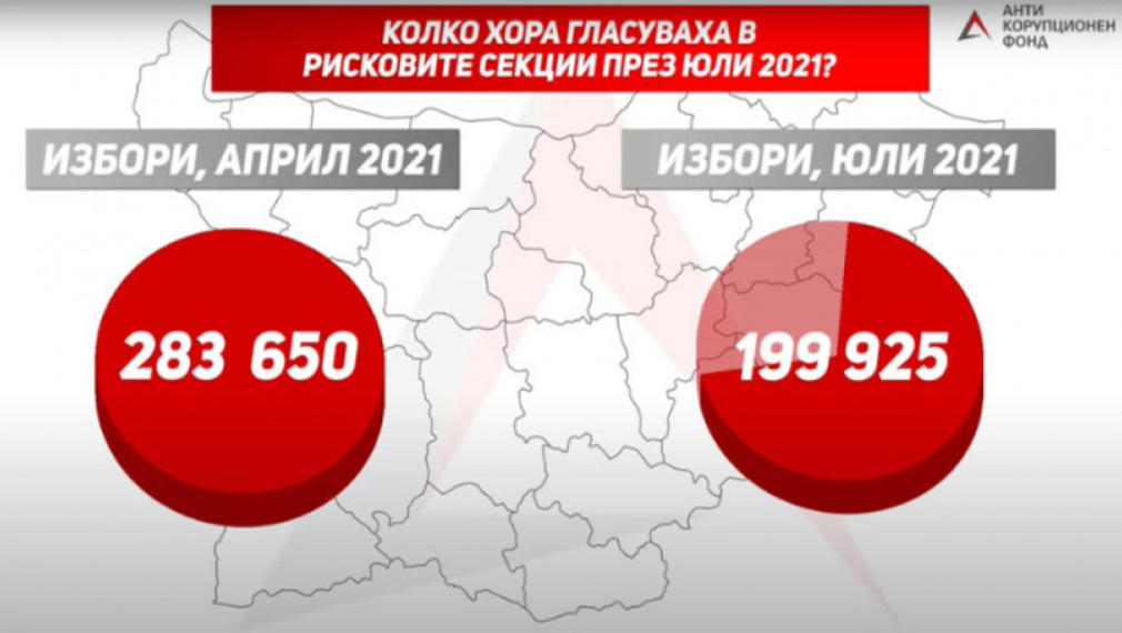 В секции с риск за купен и контролиран вот през юли ГЕРБ са получили около 40 000 гласа по-малко, а ДПС - около 17 000