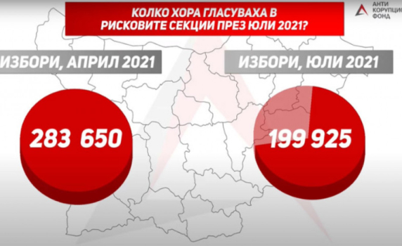 В секции с риск за купен и контролиран вот през юли ГЕРБ са получили около 40 000 гласа по-малко, а ДПС - около 17 000
