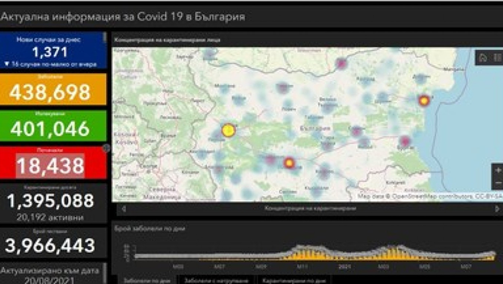 27 жертви на COVID-19 за ден у нас