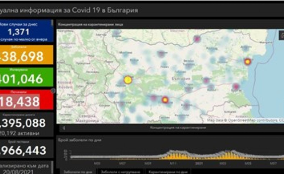 27 жертви на COVID-19 за ден у нас