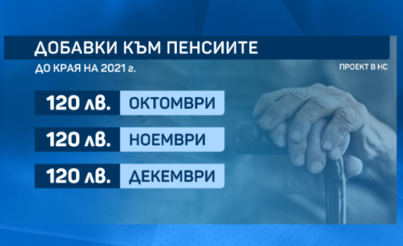 Окончателно: От октомври само 120 лв. добавки, от 25 декември нов размер на пенсиите