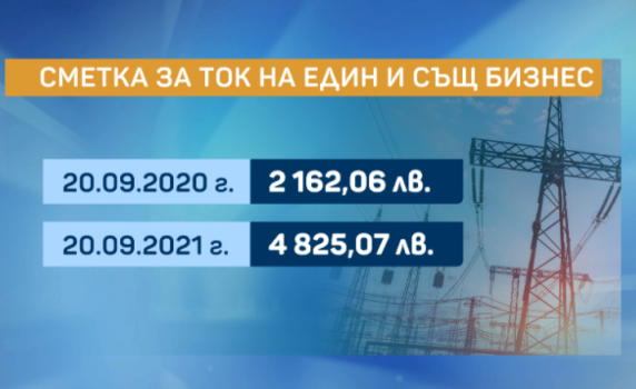 Рекорден скок на тока за бизнеса с 300%: Докога ще издържи индустрията?
