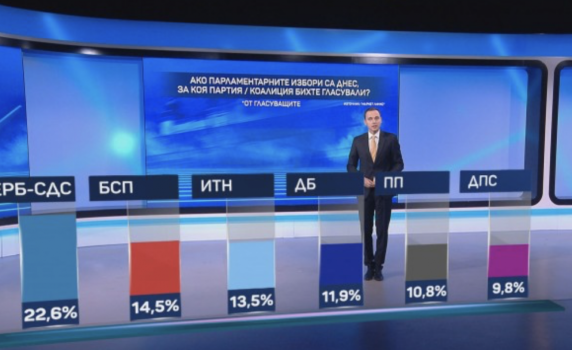 Маркет линкс: ГЕРБ - 22,6%, БСП - 14,5%, ИТН - 13,5 %