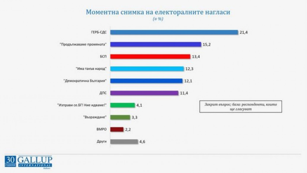 "Галъп": 7 партии влизат в НС, ако изборите са днес. ГЕРБ са начело, втори са "Продължаваме промяната"