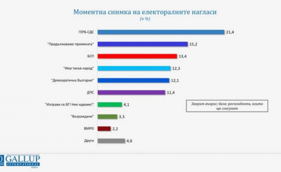 "Галъп": 7 партии влизат в НС, ако изборите са днес. ГЕРБ са начело, втори са "Продължаваме промяната"