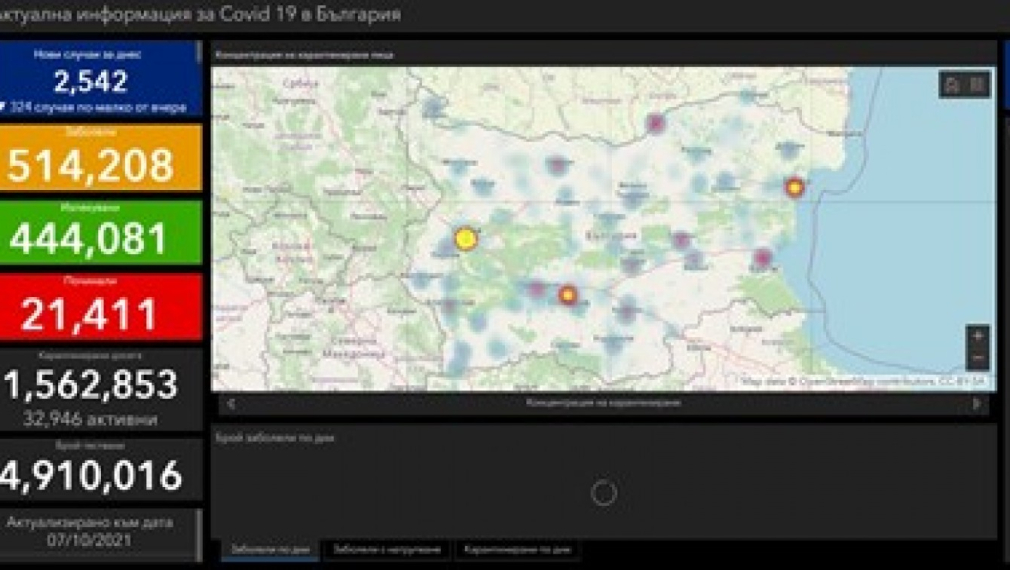 2 542 нови случая на COVID-19, 86.62% от тях са без ваксина