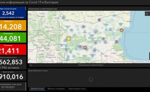 2 542 нови случая на COVID-19, 86.62% от тях са без ваксина