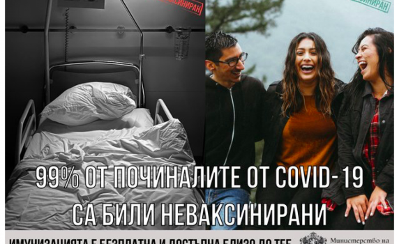 2302 нови случая на COVID у нас, 85,06 % от тях неваксинирани