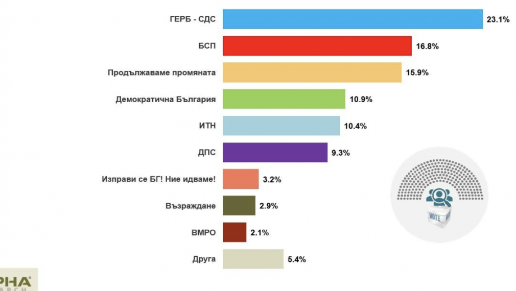 "Алфа Рисърч": ГЕРБ - 23,1%, БСП - 16,8%, Кирил и Асен - 15,9%. Радев води пред Герджиков с 14 %.