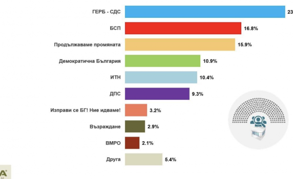 "Алфа Рисърч": ГЕРБ - 23,1%, БСП - 16,8%, Кирил и Асен - 15,9%. Радев води пред Герджиков с 14 %.