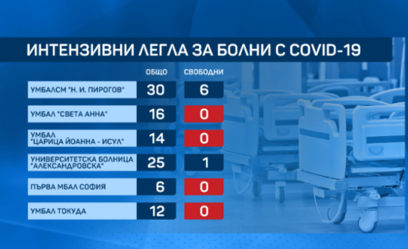 Свършват леглата в интензивните отделения в София