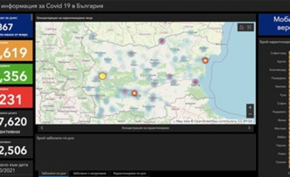 1867 нови случая на COVID, 15,80 % от тестваните, 85,54 % от тях са без ваксина