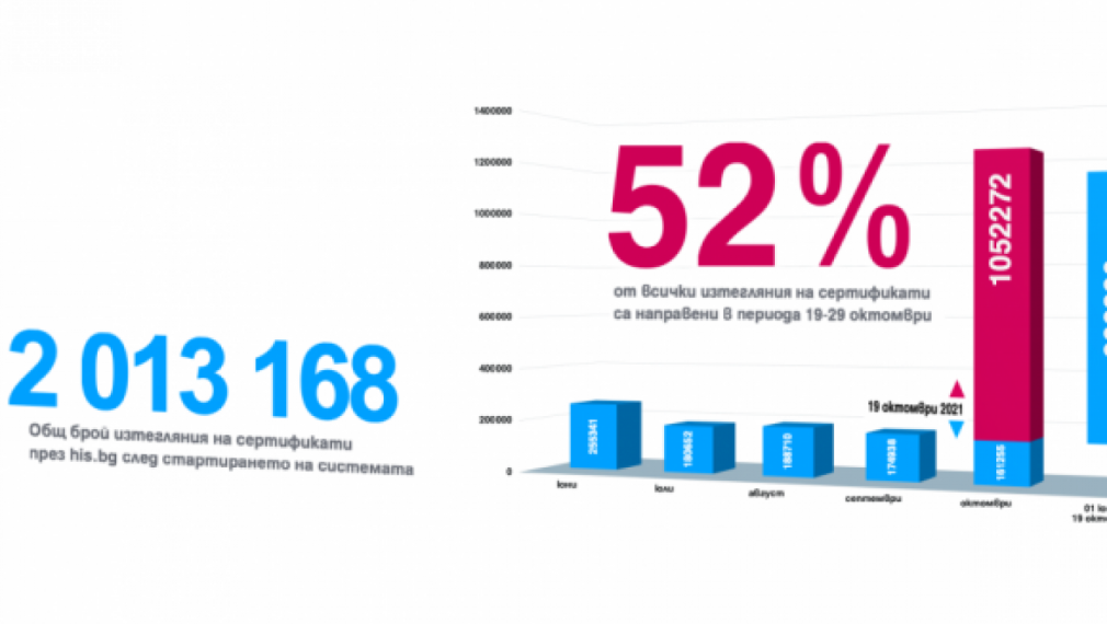 Над 2 млн. са изтеглените COVID сертификати