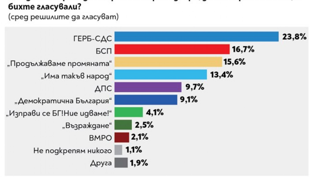 "Сова Харис": ГЕРБ води със 7% пред БСП, ПП трети. Радев побеждава Герджиков с 67% на 33%  