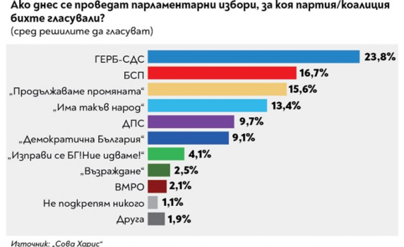 "Сова Харис": ГЕРБ води със 7% пред БСП, ПП трети. Радев побеждава Герджиков с 67% на 33%  