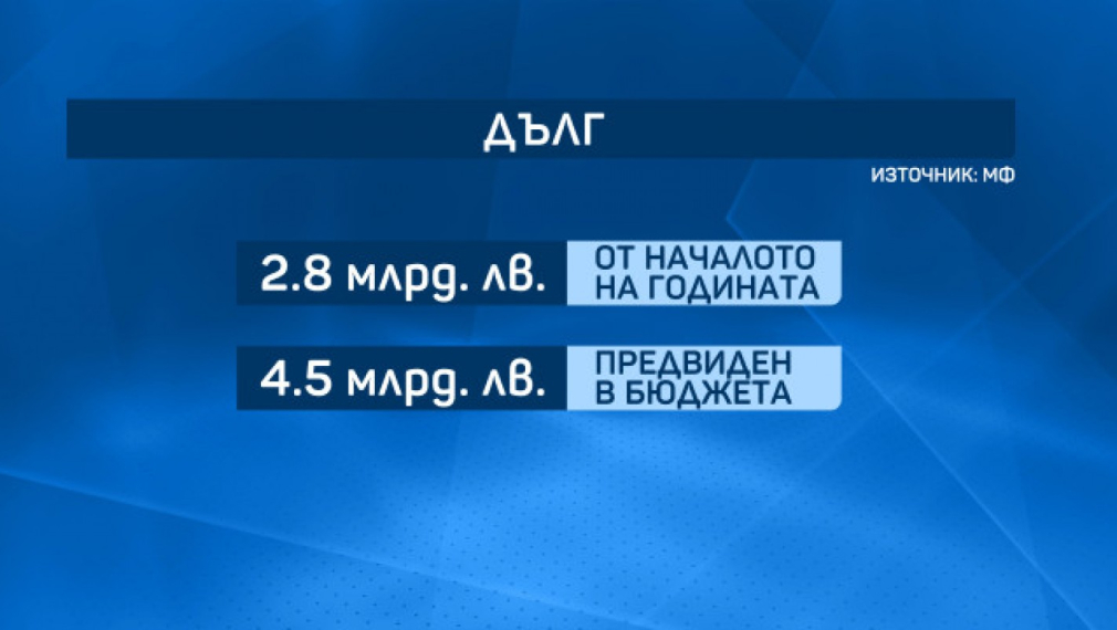 Държавният дълг расте: България е изтеглила 2,8 млрд. лева заеми през 2021 г.