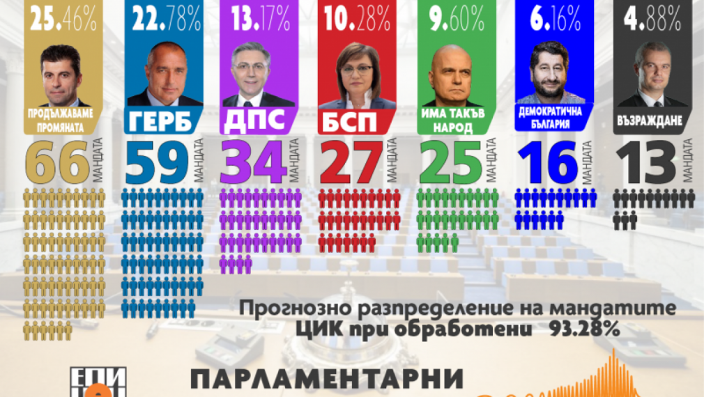  93.28% протоколи: ПП - 25.46%, ГЕРБ-СДС - 22.78%, ДПС - 13.17%
