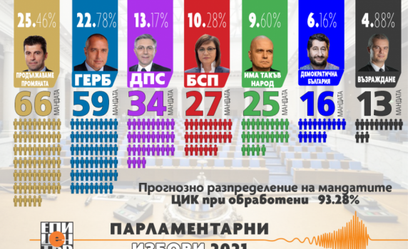  93.28% протоколи: ПП - 25.46%, ГЕРБ-СДС - 22.78%, ДПС - 13.17%