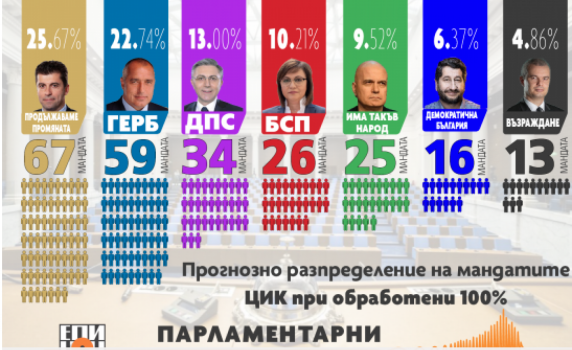 Кой колко депутати ще има в 47-мия парламент