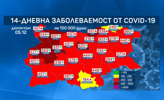 Заболеваемостта от COVID-19 в страната продължава да спада