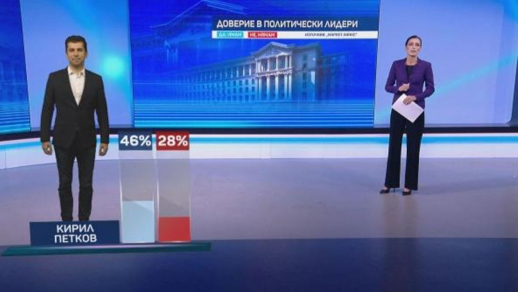 „Маркет линкс“: Петков и ПП с над двойно по-висок рейтинг от Борисов и ГЕРБ