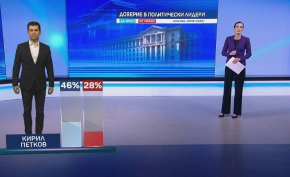 „Маркет линкс“: Петков и ПП с над двойно по-висок рейтинг от Борисов и ГЕРБ