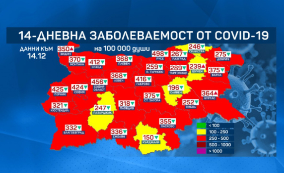 България излезе от тъмночервената зона на заболеваемост от COVID-19