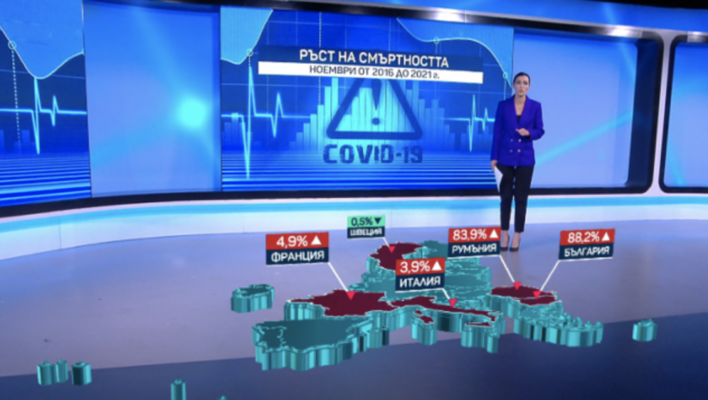 Свръхсмъртност: 88% повече починали през ноември у нас