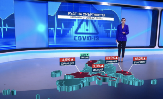 Свръхсмъртност: 88% повече починали през ноември у нас