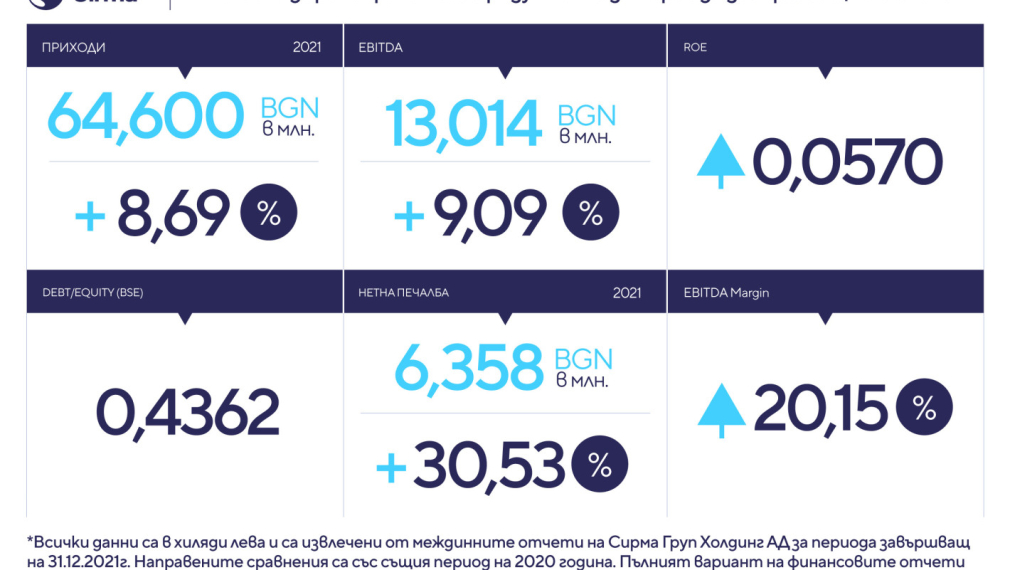 Сирма Груп Холдинг оповести своите междинни консолидирани резултати към 31.12.2021