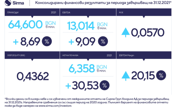 Сирма Груп Холдинг оповести своите междинни консолидирани резултати към 31.12.2021