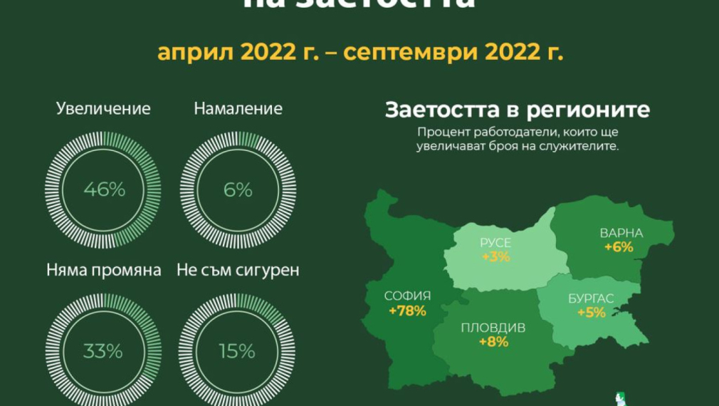 Работодателите в България планират значително увеличение на персонала до края на септември 2022 г.