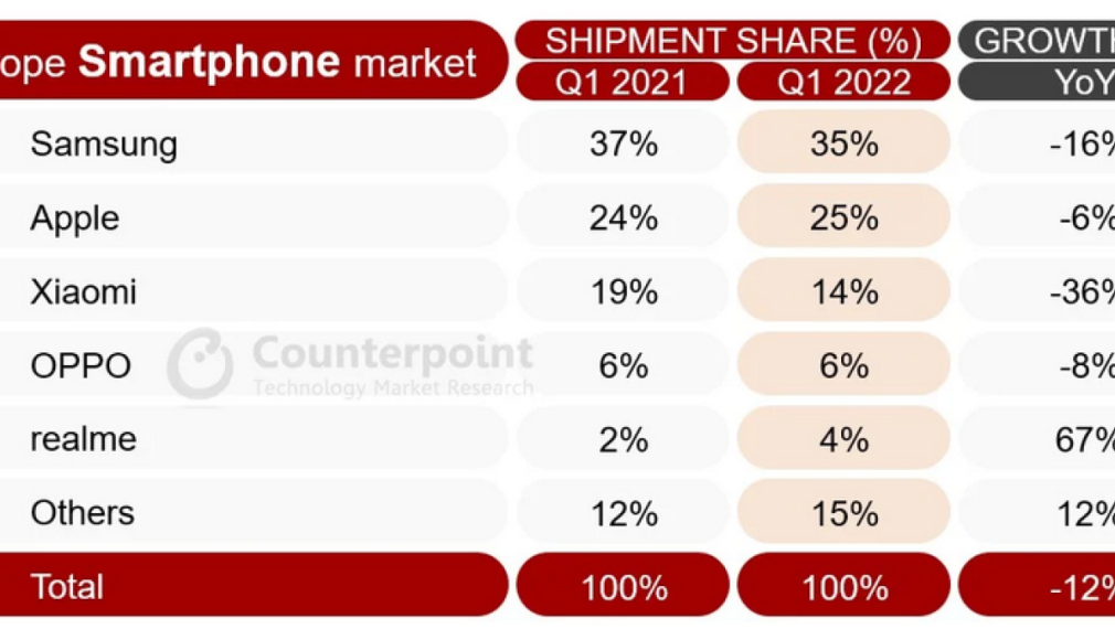 Европейците купуват по-малко смартфони на Apple, Samsung и Xiaomi