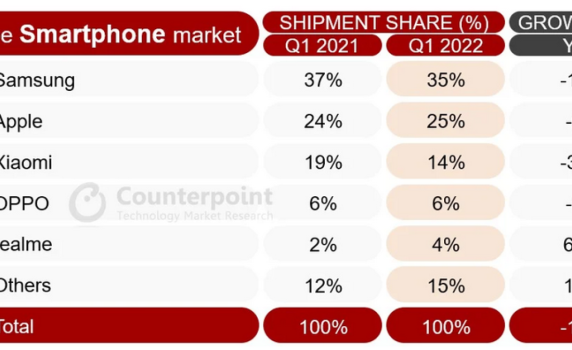 Европейците купуват по-малко смартфони на Apple, Samsung и Xiaomi