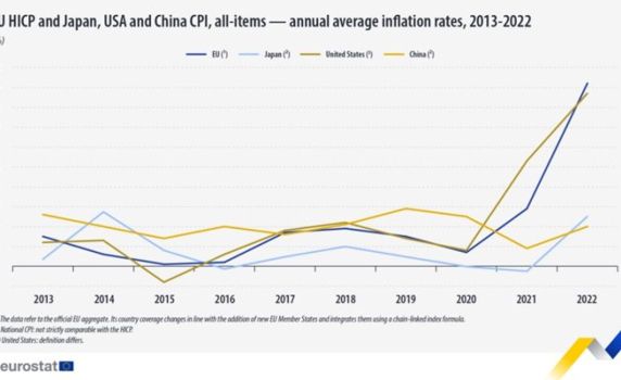 Евростат: Инфлацията у нас се е увеличила с над 4 пъти повече през 2022 година