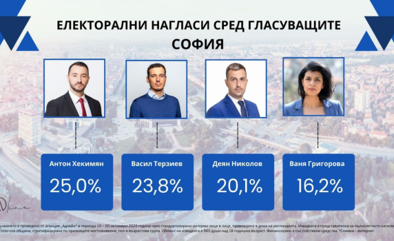 Оспорвана битка за кметското място в София – четирима кандидати с шанс за балотаж