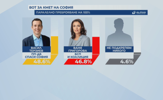 100% паралелно преброяване: По-малко от 2% разлика между Терзиев и Григорова