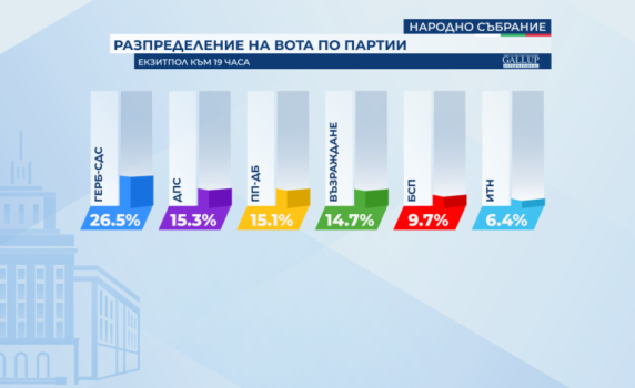 "Галъп" към 19 ч.: ГЕРБ-СДС водят с 26,5%, ДПС - втори